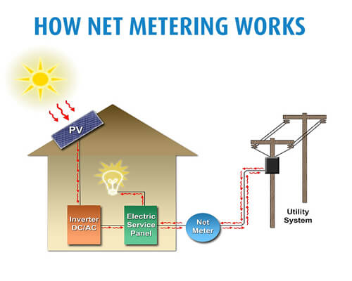 Net Metering Solar System in Bangladesh