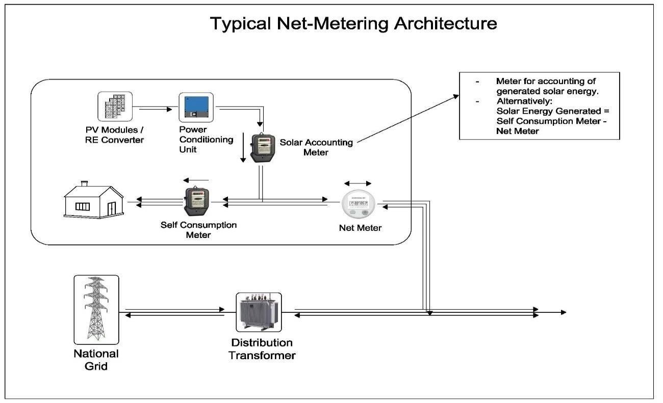 Net Metering Solar system in Bangladesh